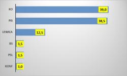 W okr. nr 9 (d) 4-5 mandatw dla PiS