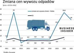 Za odpady znw zapacimy wicej. I na dodatek trzeba zabra p miliona bezporednio z budetu