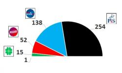 W Sejmie 254 mandaty dla PiS