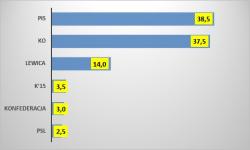 W okr. nr 9 (d) 4-6 mandatw dla PiS