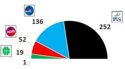 Prognozy z ostatnich dni: W Sejmie 252-259 mandatw dla PiS